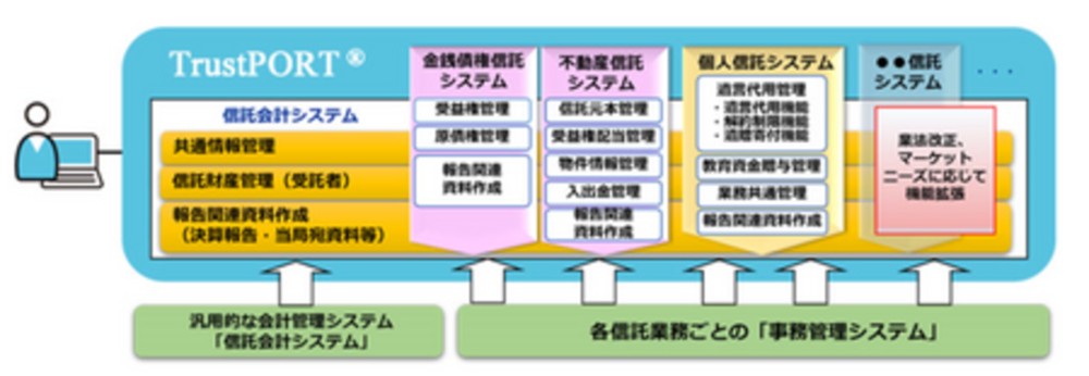 大東みらい信託に総合信託業務システム「TrustPORT」を提供 写真1枚 国際ニュース：AFPBB News