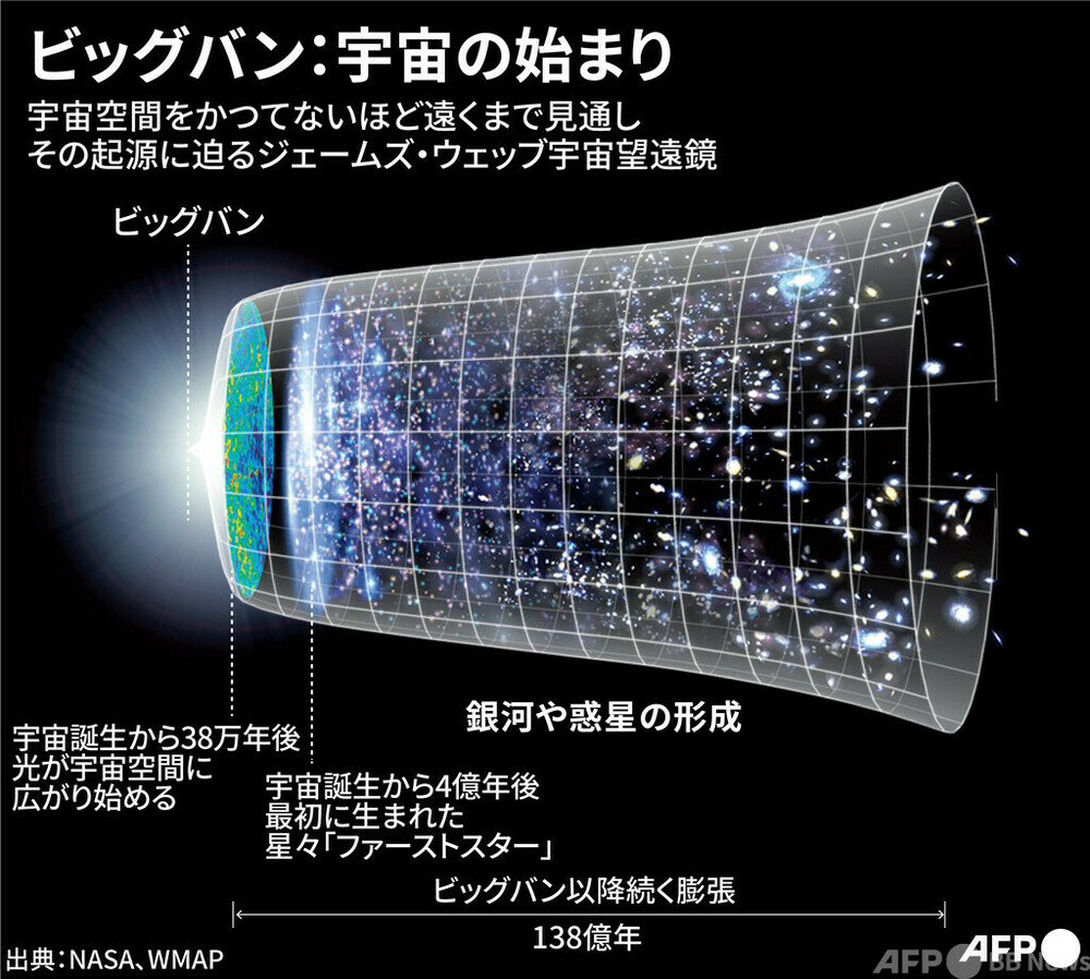 図解】ビッグバン：宇宙の始まり 写真1枚 国際ニュース：AFPBB News