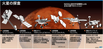 【図解】水と生命体を探る火星探査機