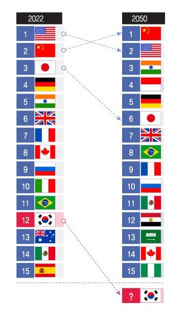 2050年、世界一の経済大国は中国…韓国は15位圏外に
