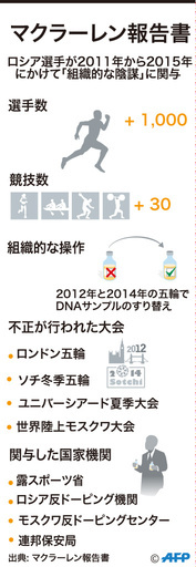 「1000人以上の選手が関与」「ドーピングの継続」 報告書で分かった重要ポイント