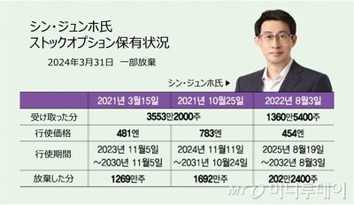 韓国ネイバー出身「LINEの父」、ストックオプション3000万株以上を放棄…背景に日本の行政指導か