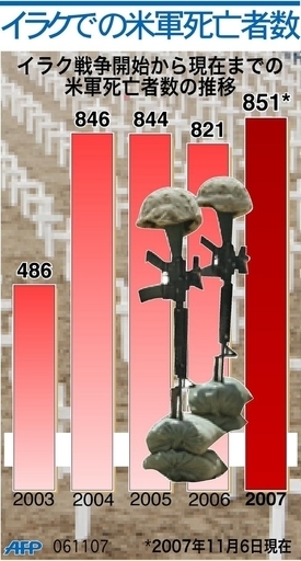 イラク戦争での米軍死亡者数