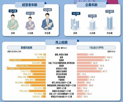 韓国・中小企業経営者の70％が「50代以上」…後継者不足が深刻化