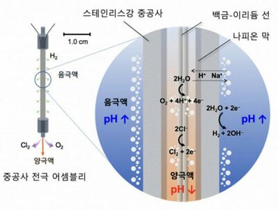 韓国KAIST、海水中の二酸化炭素を炭酸カルシウムに転換…電力消費も最大54％削減