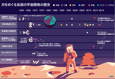 【図解】月をめぐる各国の宇宙開発の歴史