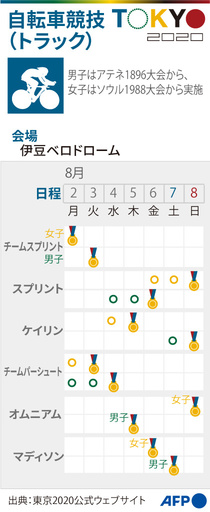 【図解】東京五輪、自転車競技（トラック）の競技日程