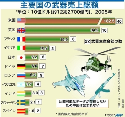 世界主要国の武器売上総額、米国が大差で1位