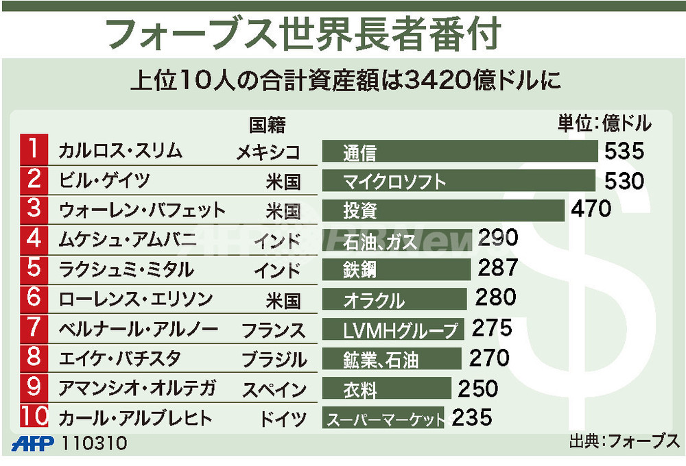 図解 フォーブス世界長者番付 写真1枚 国際ニュース Afpbb News