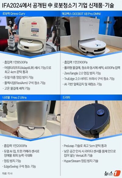 認めよう「ロボット掃除機」は中国がトップだ…韓国勢がやるべきことは？