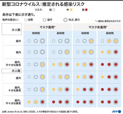新型コロナ対策、「安全な対人距離」は状況次第 研究