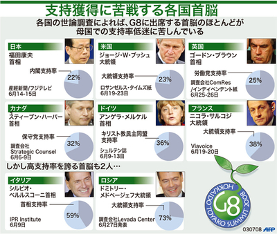 【図解】洞爺湖サミットに出席している各国首脳の支持率