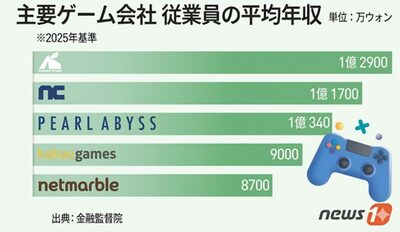 韓国ゲーム業界、クラフトン「平均年収1億ウォン超」でトップ…CEOは約80億ウォンで最高報酬