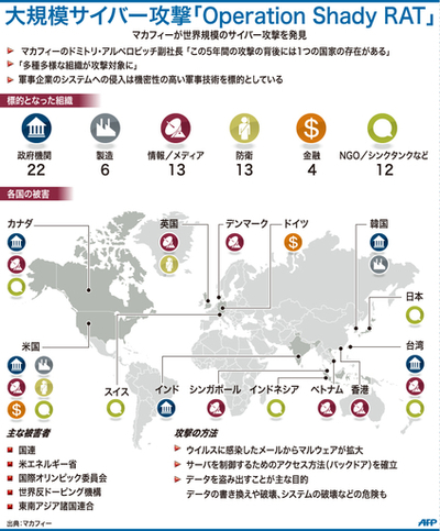 【図解】大規模サイバー攻撃「Operation Shady RAT」