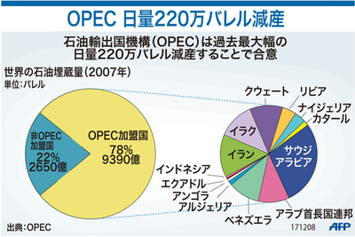 【図解】OPEC 日量220万バレル減産