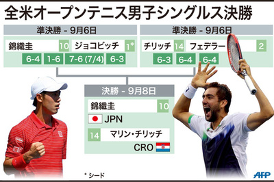 【図解】全米オープン男子シングルス決勝で対戦する錦織とチリッチ