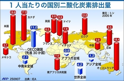 世界の二酸化炭素排出量の分布