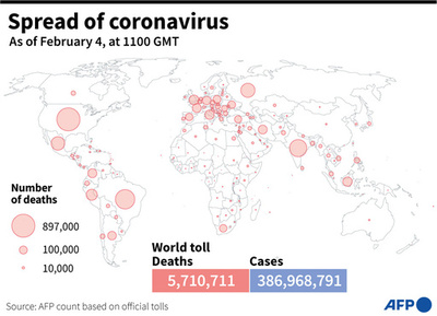 新型コロナウイルス、現在の感染者・死者数（4日午後8時時点） 死者571万人に