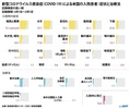 新型コロナウイルス感染症による米国の入院患者の症状と治療法を示した図解。(c)AFP