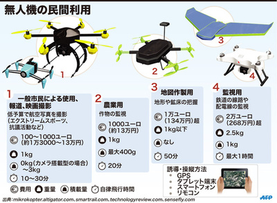 【図解】無人機の民間利用