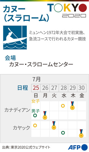 【図解】東京五輪、カヌー（スラローム）の競技日程