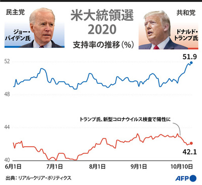 【図解】米大統領選2020 トランプ氏とバイデン氏の支持率の推移（10月10日まで）