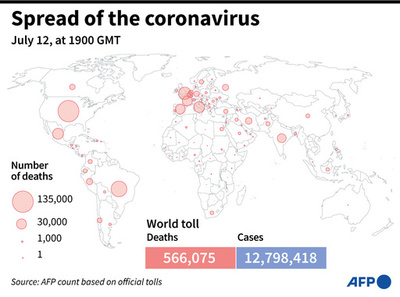 新型コロナウイルス、現在の感染者・死者数（13日午前4時時点） 死者56.6万人に