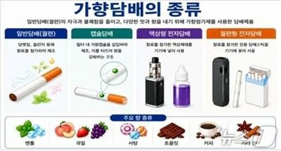 韓国の青少年77.3％、初めてのたばこは「加熱・電子型含むフレーバーたばこ」