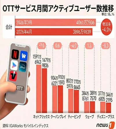 韓流BTS効果終了、ネットフリックス利用者1400万人台に