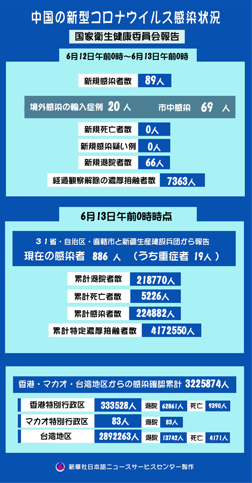 新型コロナ、中国本土で新たに89人の感染確認