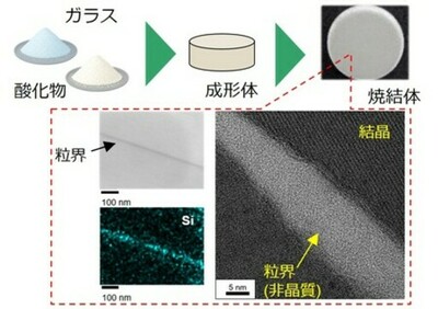 300℃まで安定な誘電材料を開発