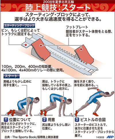 【図解】北京五輪種目・陸上競技、スタートのルール