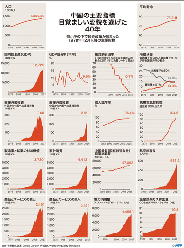 中国、改革開放40年 民主化なき経済成長に暗雲も