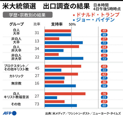 【図解】米大統領選の出口調査結果（学歴・宗教別）
