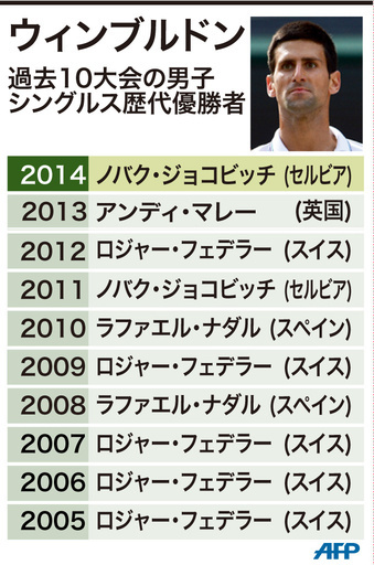 【図解】過去10年間の男子シングルス歴代優勝者―ウィンブルドン選手権