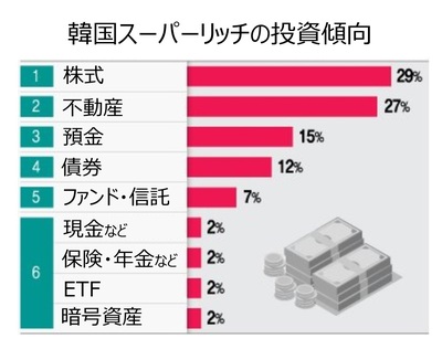 稼ぎ方を知る韓国「スーパーリッチ」…投資の選択は「まず株式、次に不動産」