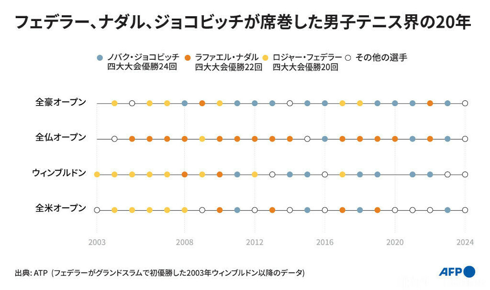 図解】フェデラー、ナダル、ジョコビッチが席巻した男子テニス界の20年
