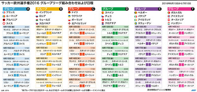 欧州選手権16グループリーグの組み合わせ決まる 写真6枚 国際ニュース Afpbb News