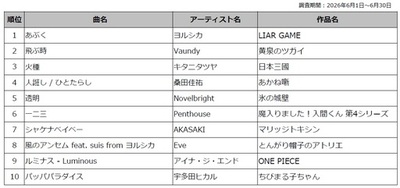 DAM 2026年春アニメ主題歌カラオケランキングTOP50発表 『LIAR GAME』オープニングテーマ ヨルシカ「あぶく」が1位