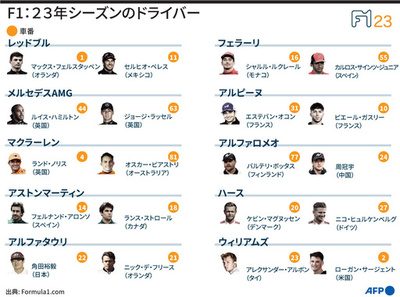 【図解】F1、2023年シーズンのドライバー