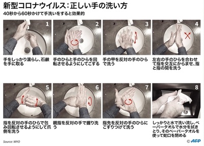新型コロナウイルス予防の正しい手の洗い方（出典：WHO）