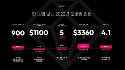 世界のモバイルゲーム使用料、昨年14兆円…韓国は7100億円