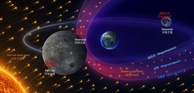 中国の「嫦娥6号」が採取した月土壌 地球磁気圏の「速度調節器」効果を解明