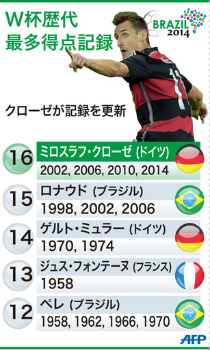 【図解】サッカーW杯通算得点歴代上位選手