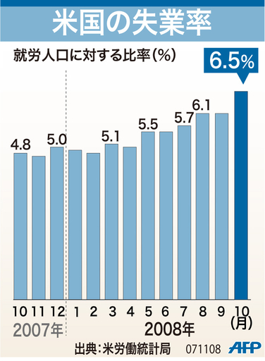 【図解】米国の失業率