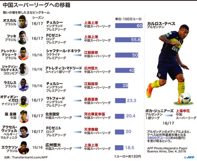 中国リーグ、今冬の「爆買い」総額は史上最高の455億円に