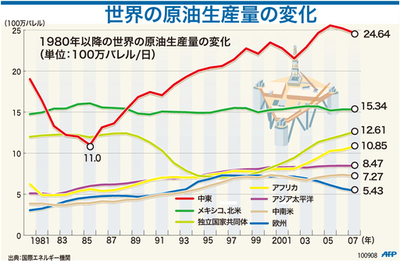 【図解】世界の原油生産量の変化