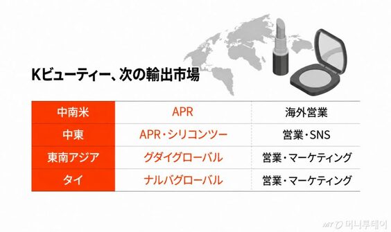 韓国Kビューティー企業、スペイン語・アラビア語人材を積極採用…輸出先拡大で変わる海外戦略