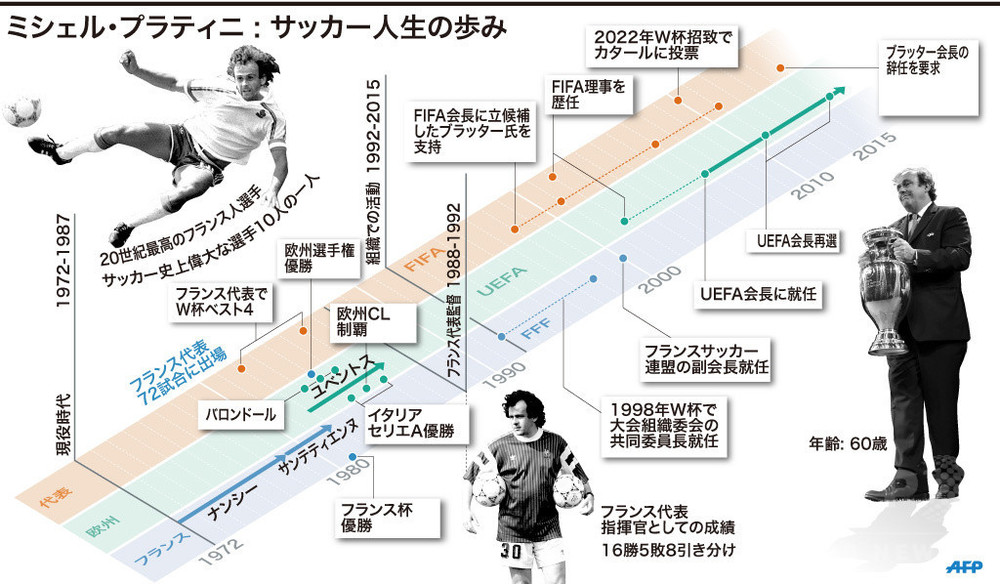 欧州を掌握したプラティニ氏 新たな野望はfifaの最高権力 写真17枚 国際ニュース Afpbb News