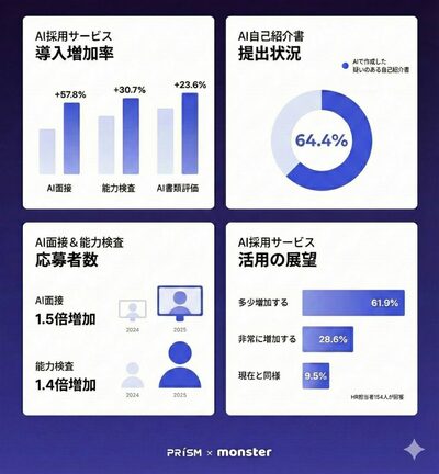応募者はAI自己PR、企業はAI面接…韓国の採用市場で本格化する「AI対AI」戦